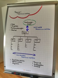 Projektkommunikation Projektkommunikation